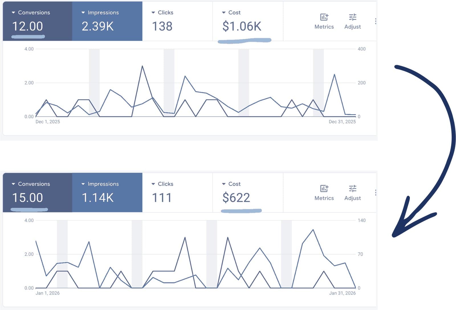 Google Ads account for one client. December 2025: 12 conversions, 2.39K impressions, 138 clicks, $1.06K cost. January 2026: 15 conversions, 1.14K impressions, 111 clicks, $622 cost.